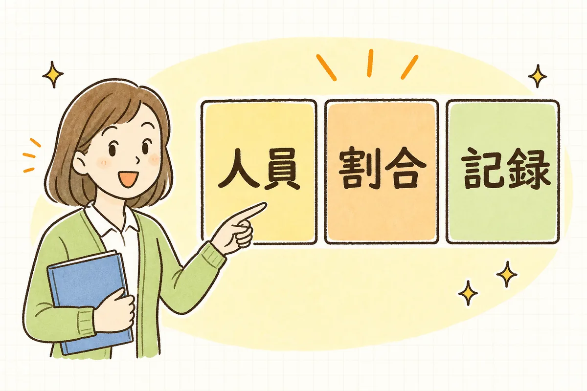 中重度者ケア体制加算の要件を「人員」「割合」「記録」の3つの箱に分けて示し、明るい表情で指し示す介護事業所の事務担当者