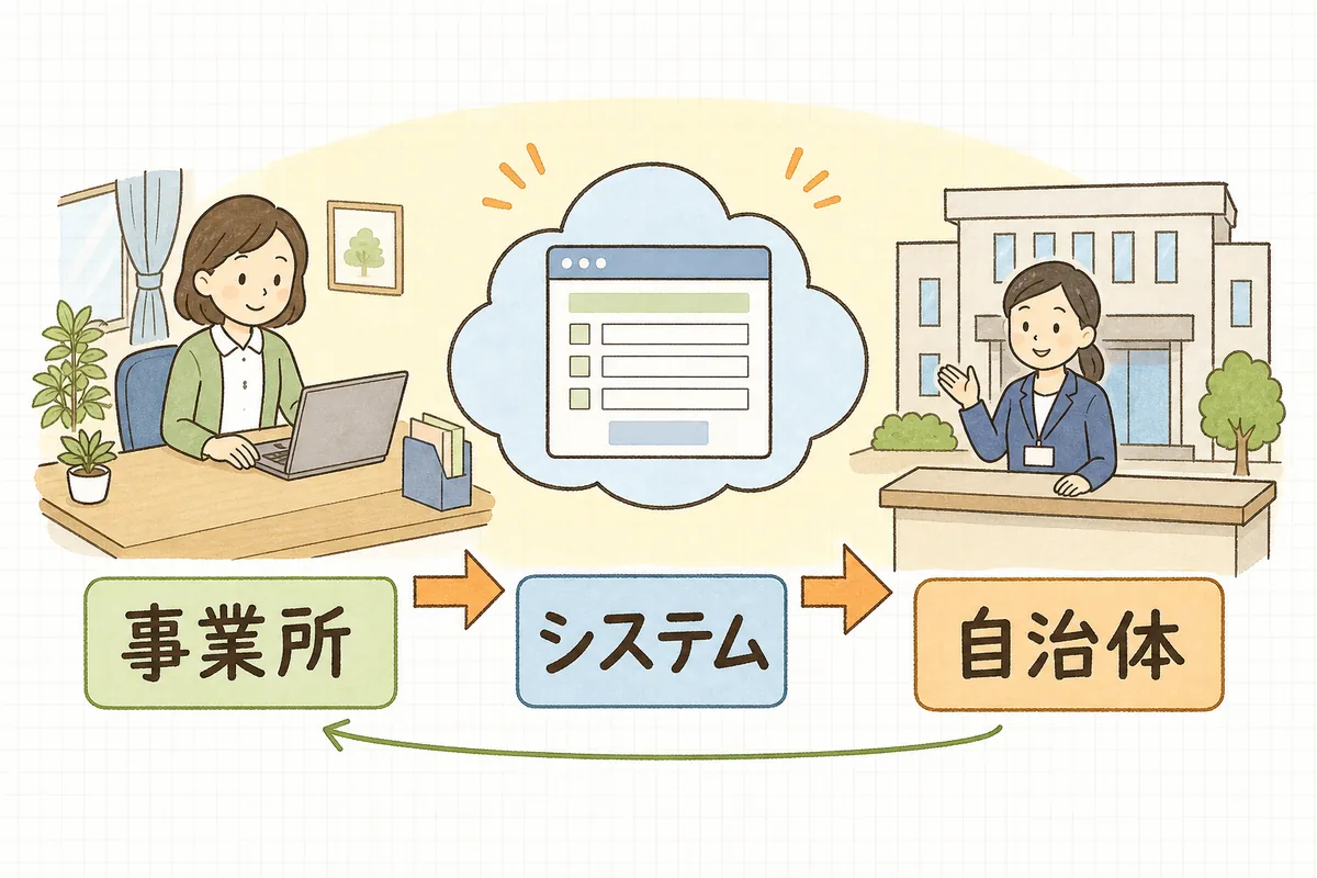 事業所のパソコンから電子申請のシステムを通って自治体へ届出が届き、受付や補正の連絡が戻ってくる流れを左から右へ並べた図