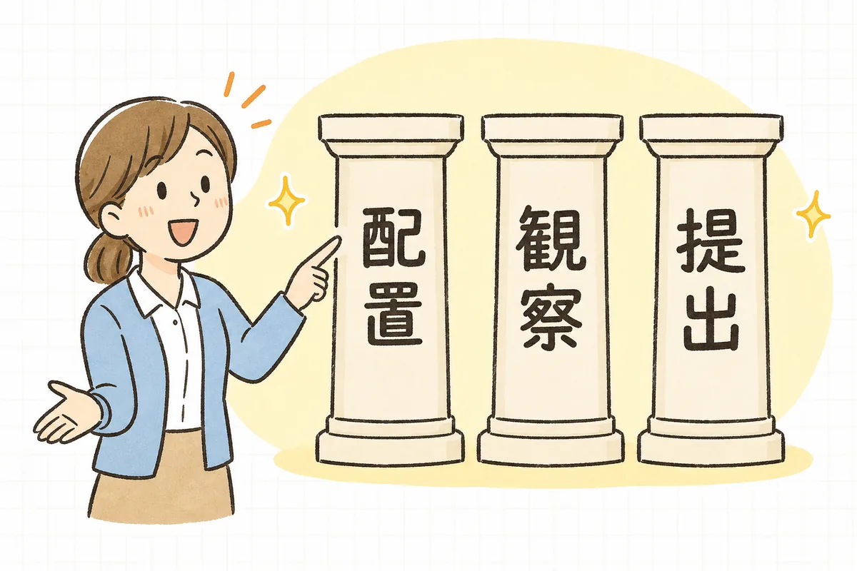 栄養マネジメント強化加算の要件を「配置・観察・提出」の三本柱として並べ、明るい表情で指し示す介護事業所の事務担当者