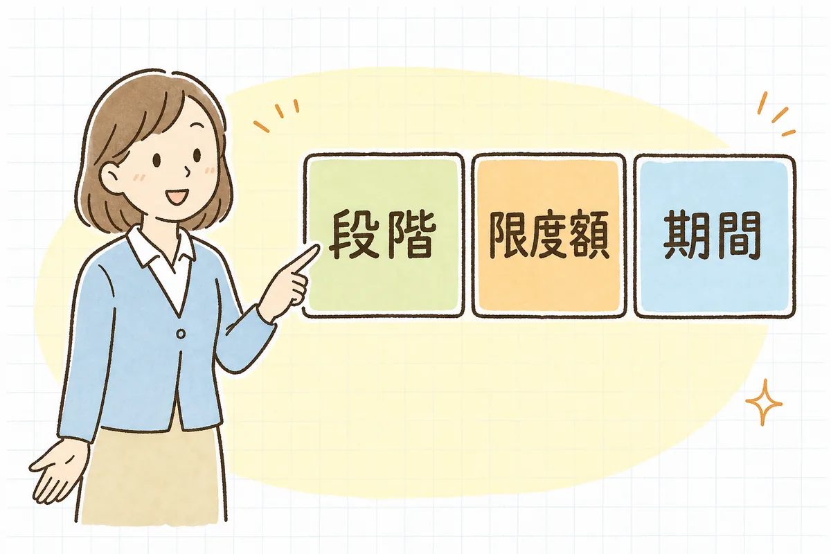 負担限度額認定証で確認したい3つのポイントを箱に分けて指し示す介護施設の事務担当者の説明図
