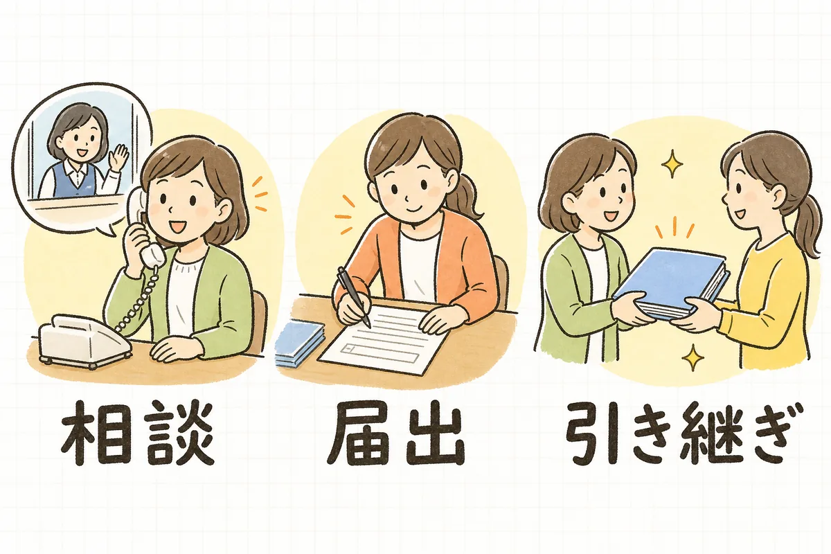 廃止・休止の手続きを「相談」「届出」「引き継ぎ」の3つの場面に分けて左から順に並べた図