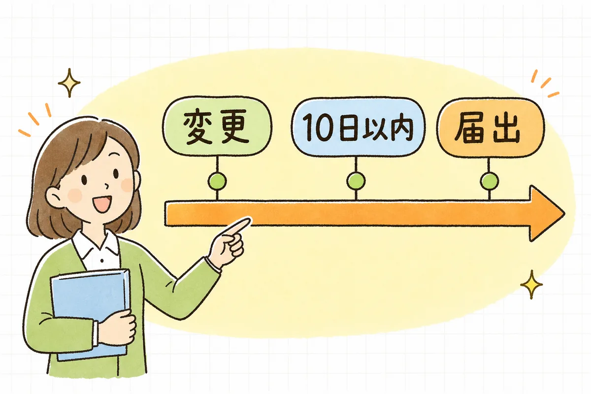 変更が起きてから10日以内に届出を出すまでの流れを、左から右への時間の矢印で示し、明るい表情で指し示す介護事業所の事務担当者