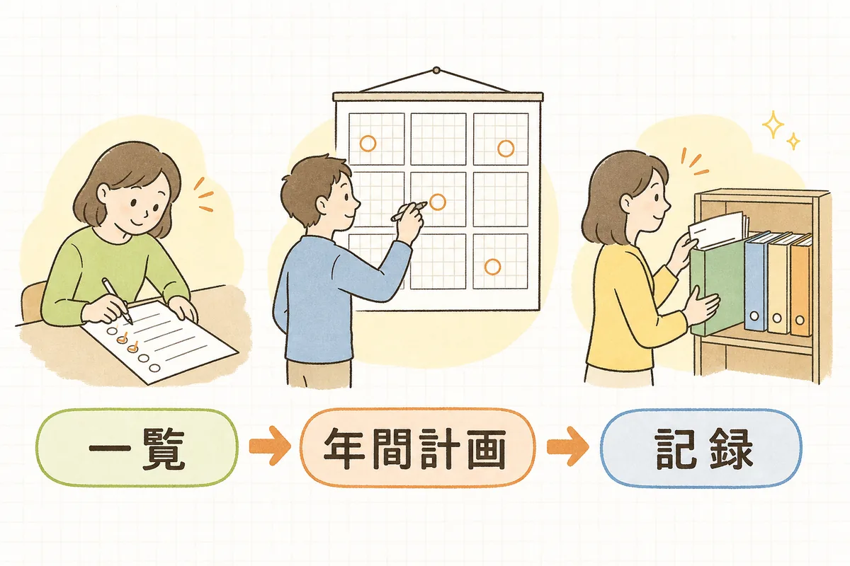 委員会の管理を「一覧を作る」「年間計画に置く」「記録を1か所にまとめる」の3段階で左から順に示した図