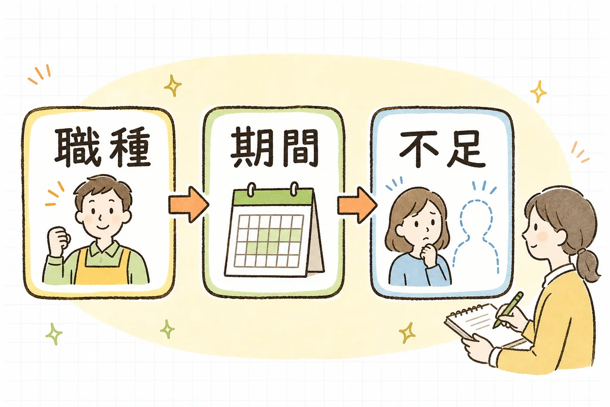 誰が・いつから・どれくらい足りないのかという三つの事実を書き出してから対応を考える手順を示した図
