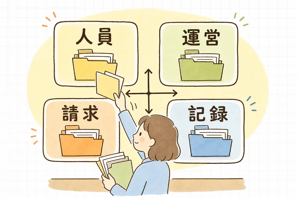 実地指導で見られる書類を人員・運営・報酬請求・記録の4グループに分けてやさしく整理した図