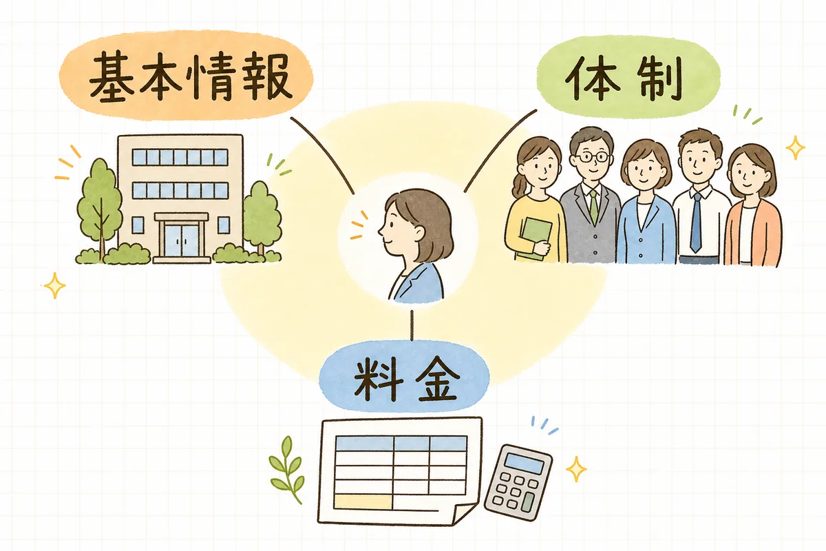 重要事項説明書に載せる項目を「基本情報」「体制」「料金」の3つのかたまりに分けて整理した図