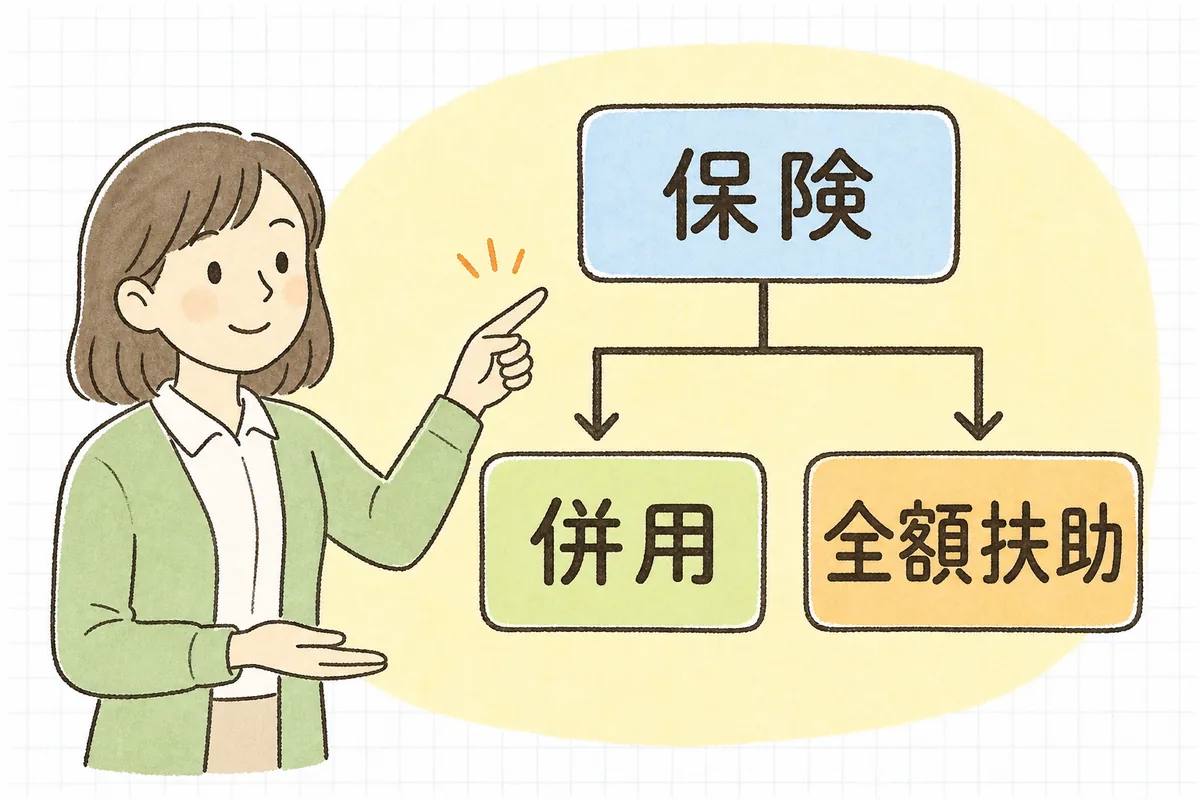 生活保護の利用者が介護保険の被保険者かどうかで請求が2つに分かれることを示した分岐の説明図