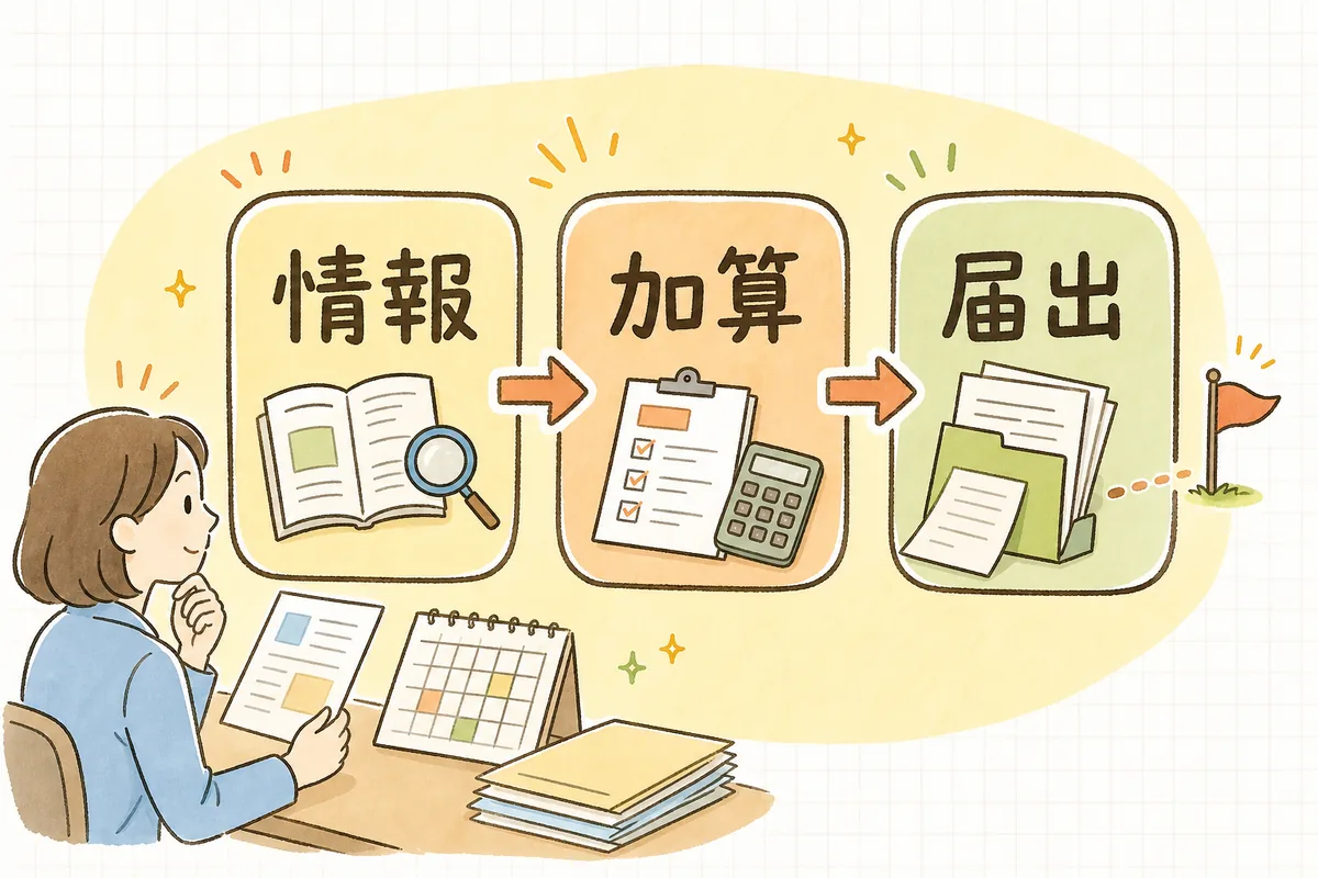 改定準備を情報を追う・加算を見直す・届出を整えるの三つの時期に分けて逆算する流れを示した図