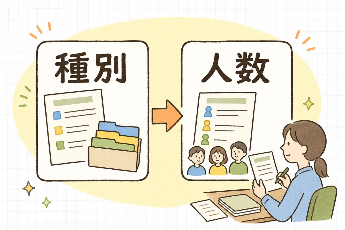 サービス種別と利用者数の二つを先に確認してから配置人数を考える、という手順を二つの箱で示した図