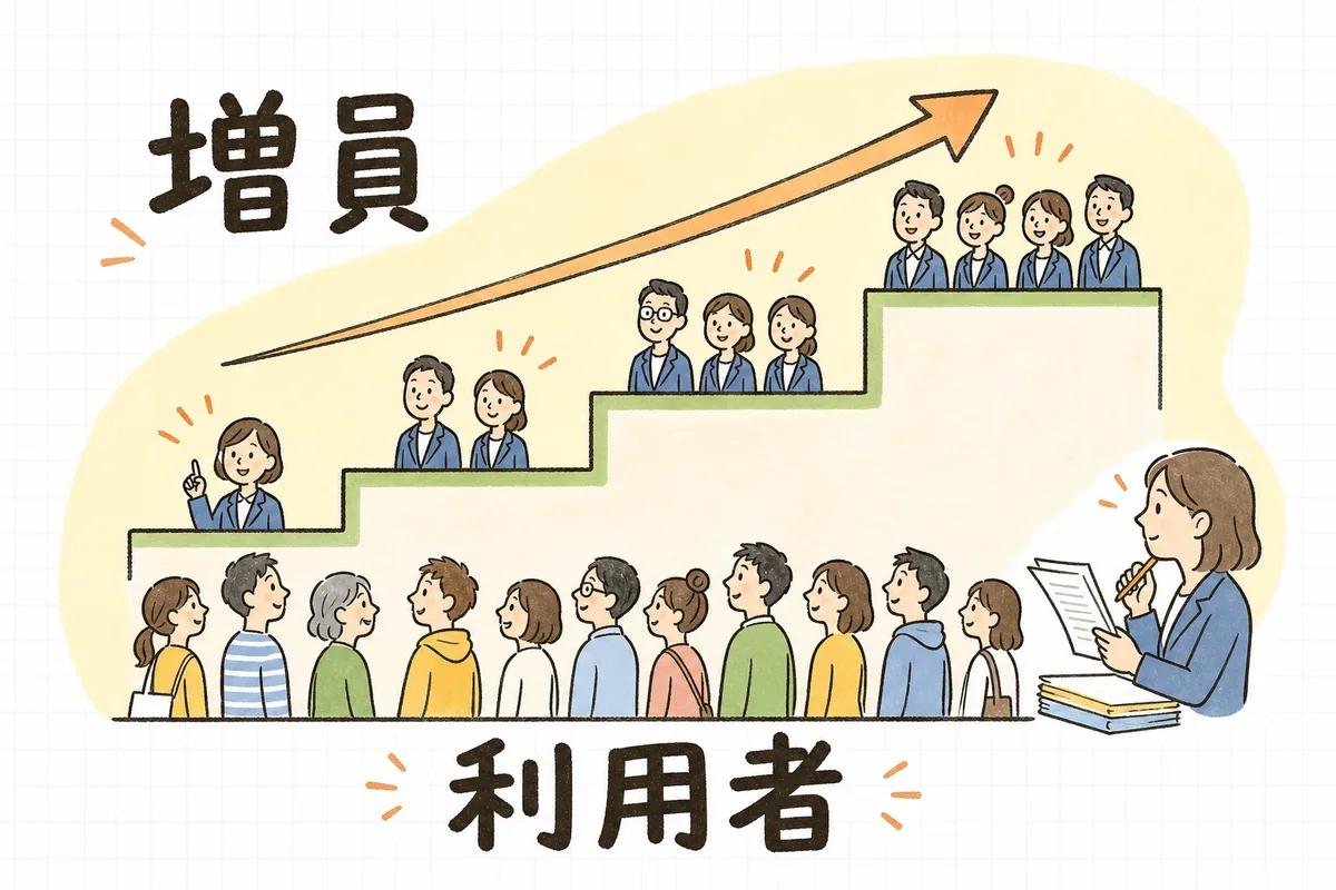訪問介護のサービス提供責任者は利用者数が増えると必要人数も段階的に増えることを示した階段状の図
