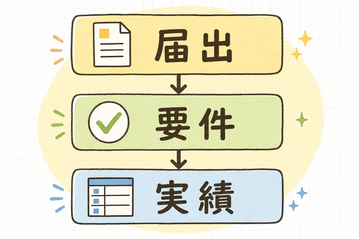 月次点検を「届出」「要件」「実績」の三段で上から順に突き合わせる流れを示した図