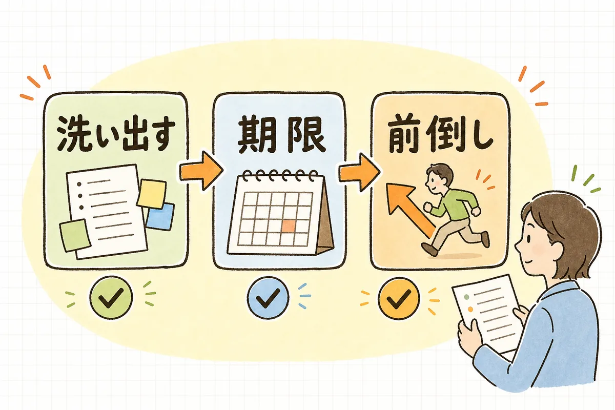 経過措置を洗い出し・期限とやることを書き・前倒しの確認日を置くという三つの手順で管理する流れを示した図
