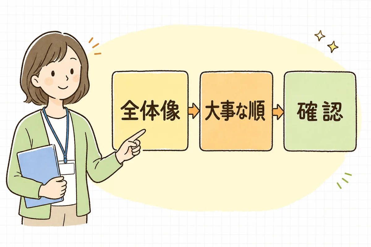 契約説明を「全体像・大事な順・そのつど確認」の3つの箱で示した説明図と、それを指し示す介護事業所の相談員