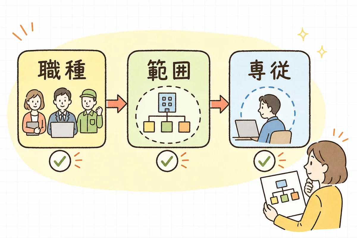 職種の組み合わせ・事業所の範囲・常勤専従の要件という三つの視点で兼務の可否を確認する手順を示した図