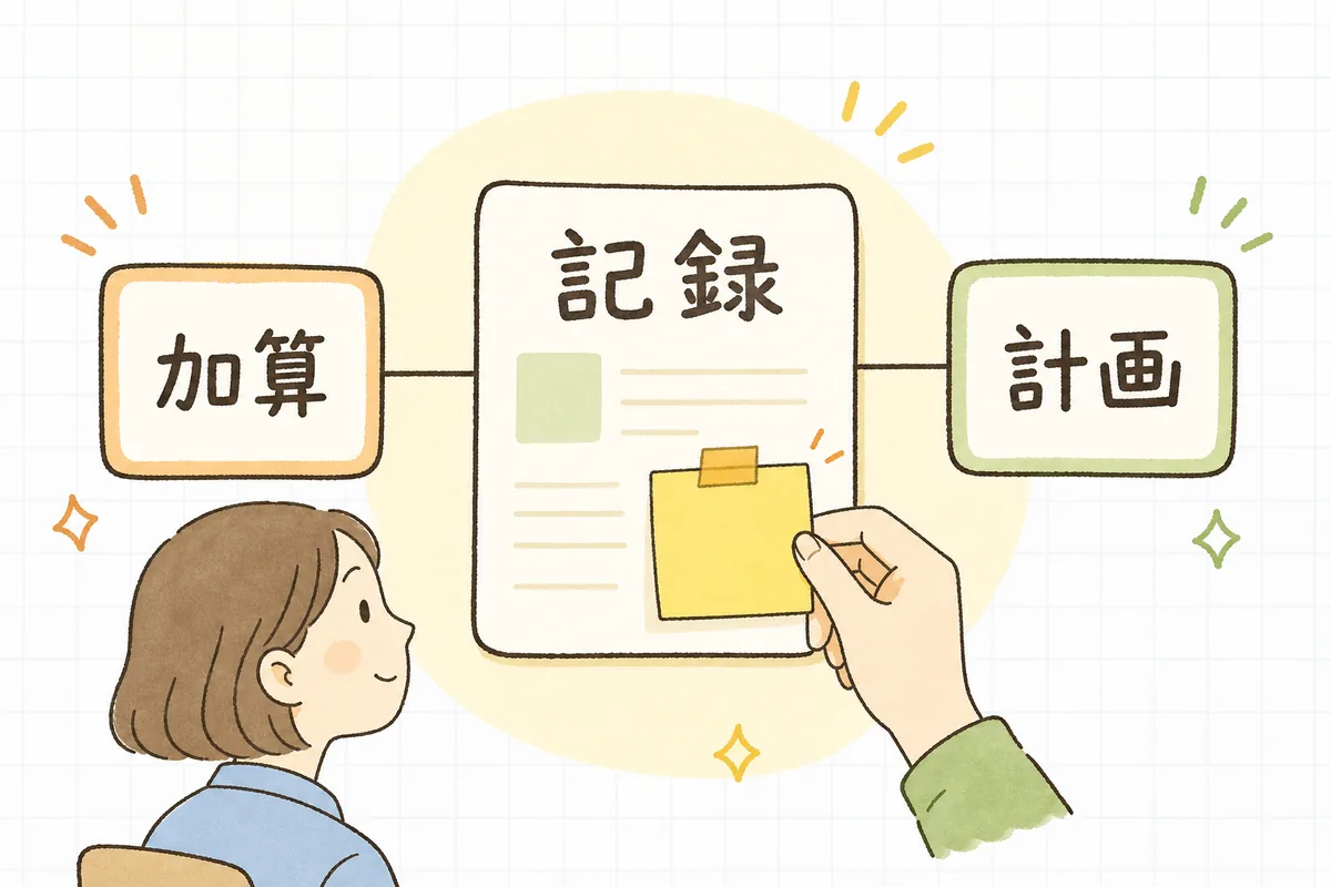 日々の記録に加算やケアプランの根拠となる一言を添えると指導で強くなることを示した図