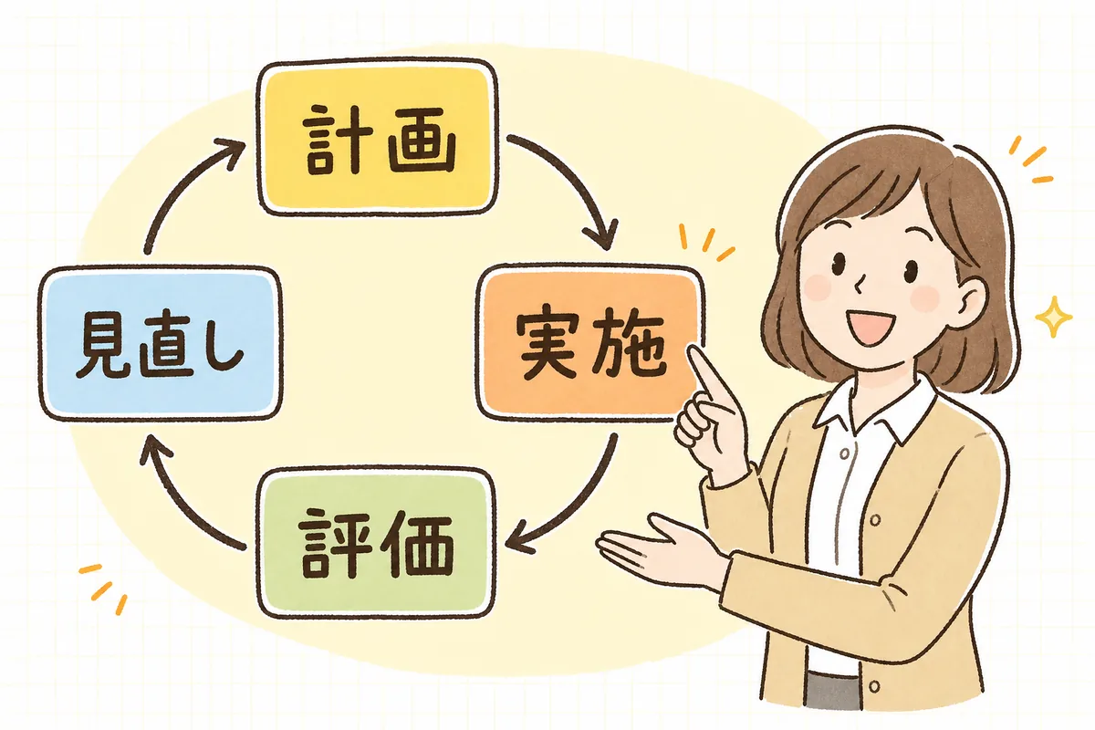 計画から実施、評価、見直しへと矢印でひと回りする流れを、明るい表情で指し示す介護事業所の事務担当者
