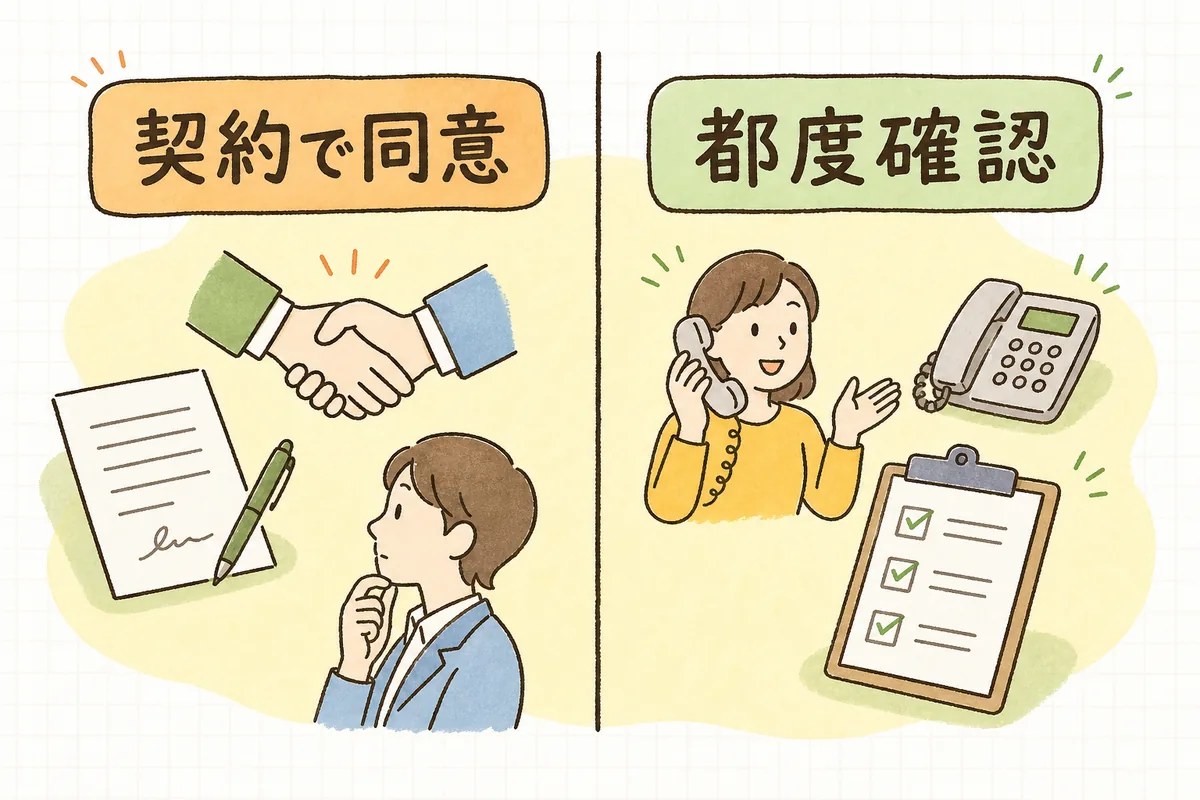 契約時の包括同意でカバーできる場面と、その都度あらためて確認したほうがよい場面を左右に分けて対比した説明図