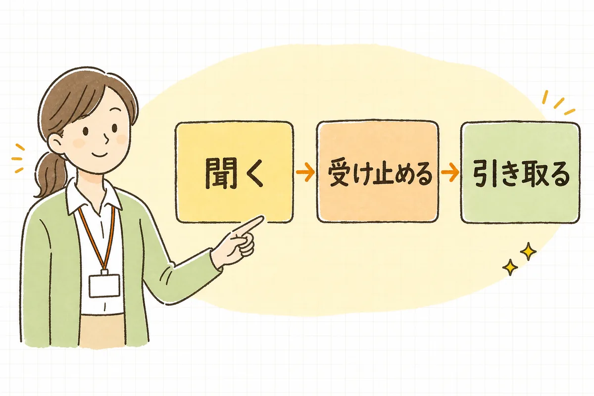 苦情の初期対応の流れを「聞く・受け止める・引き取る」の3つの箱で示した説明図と、それを指し示す介護事業所の事務担当者