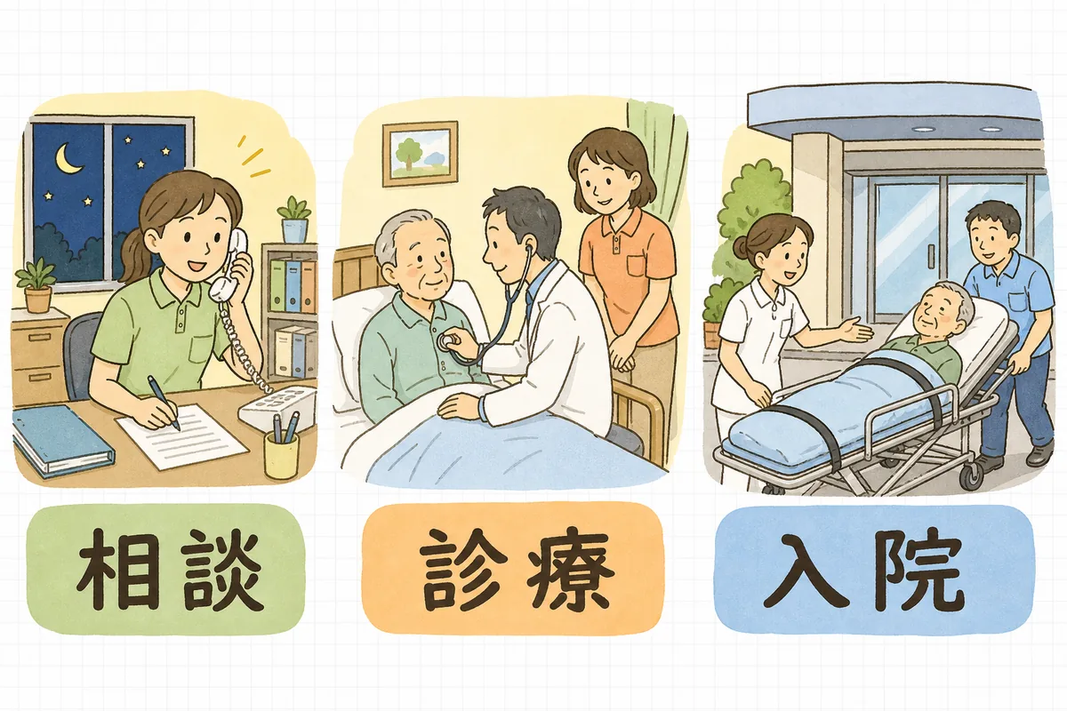 夜間の電話相談・施設内での診療・病院での入院受け入れという、協力医療機関に求められる3つの体制を並べて示した図