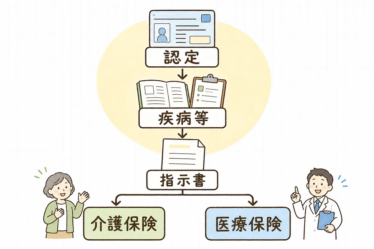 訪問看護の請求先を、認定の有無・定められた疾病等・特別指示書の3点で判断していく流れを示した図