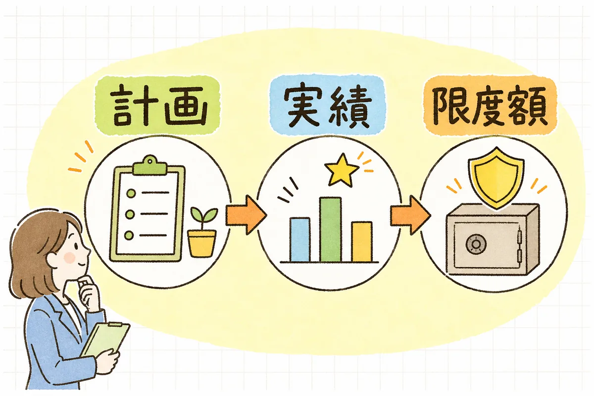 ケアプラン・サービス実績・限度額の3つを順番に突き合わせる流れを示した、やわらかい雰囲気の手順図