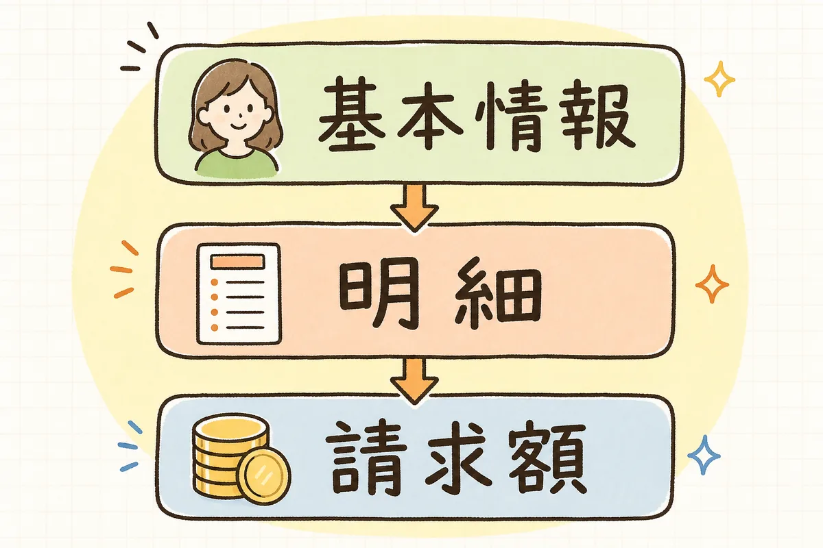 介護給付費明細書を「基本情報」「明細」「請求額」の三段に分けて上から順に見ることを示した概念図