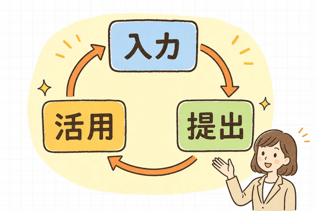 「入力」「提出」「活用」の3つの箱を矢印でぐるりとつないだLIFE運用の循環図を、事務担当者が指し示しながら確認している様子