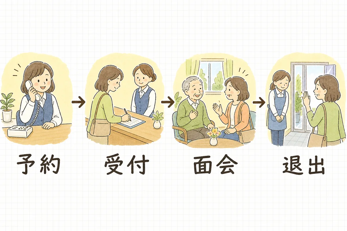 面会の流れを「予約」「受付」「面会」「退出」の4つの場面で左から順に並べた図