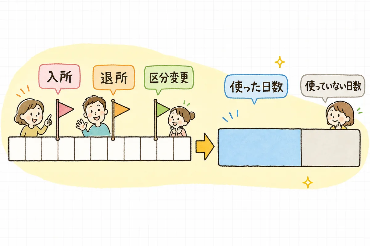 月の途中で入所・退所・区分変更・入退院があった月は日割りの対象になりやすいことを示した概念図