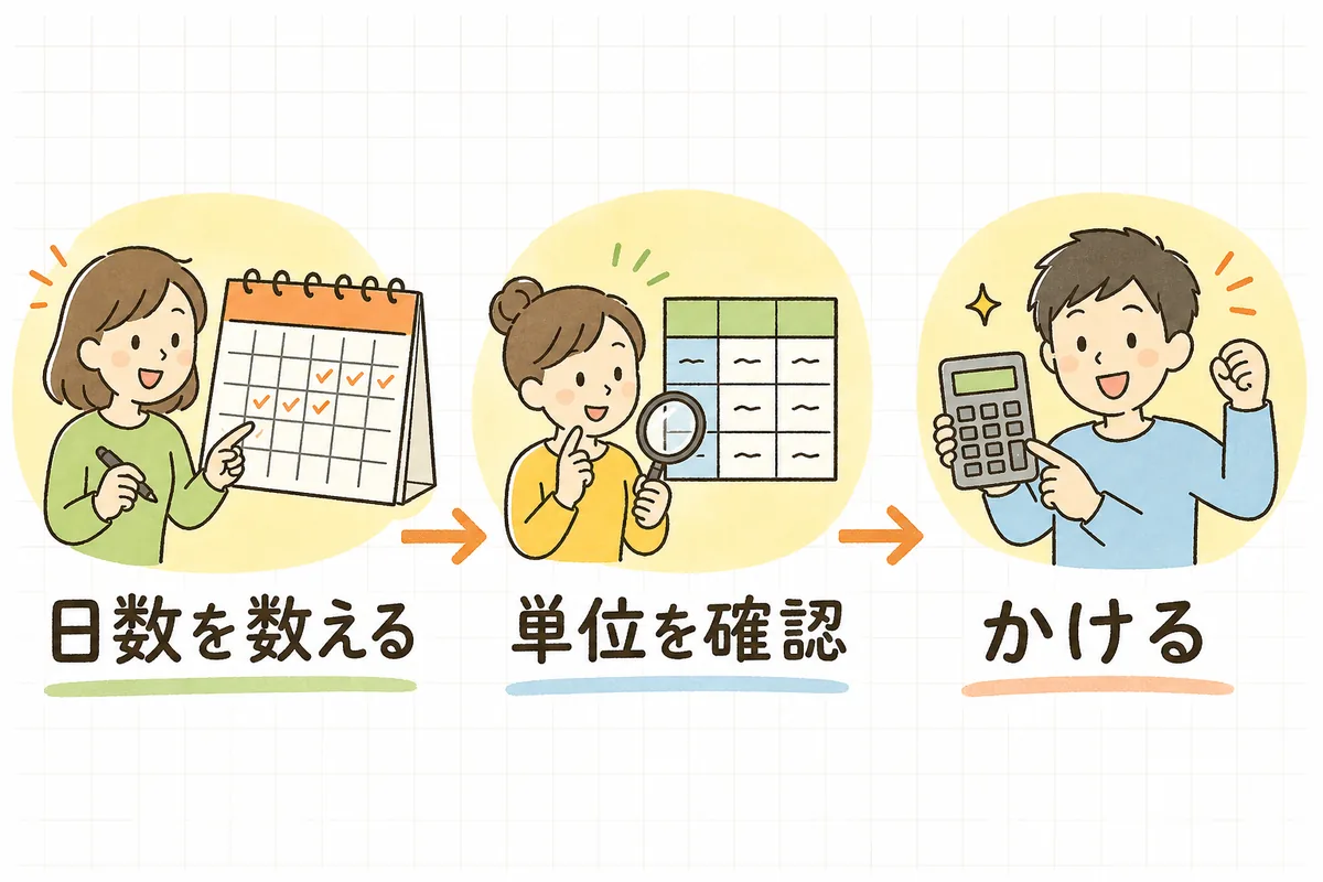 日割り計算を「対象日数を数える・日割り単位数を確認する・かけ算する」の3手順に分けて示した図