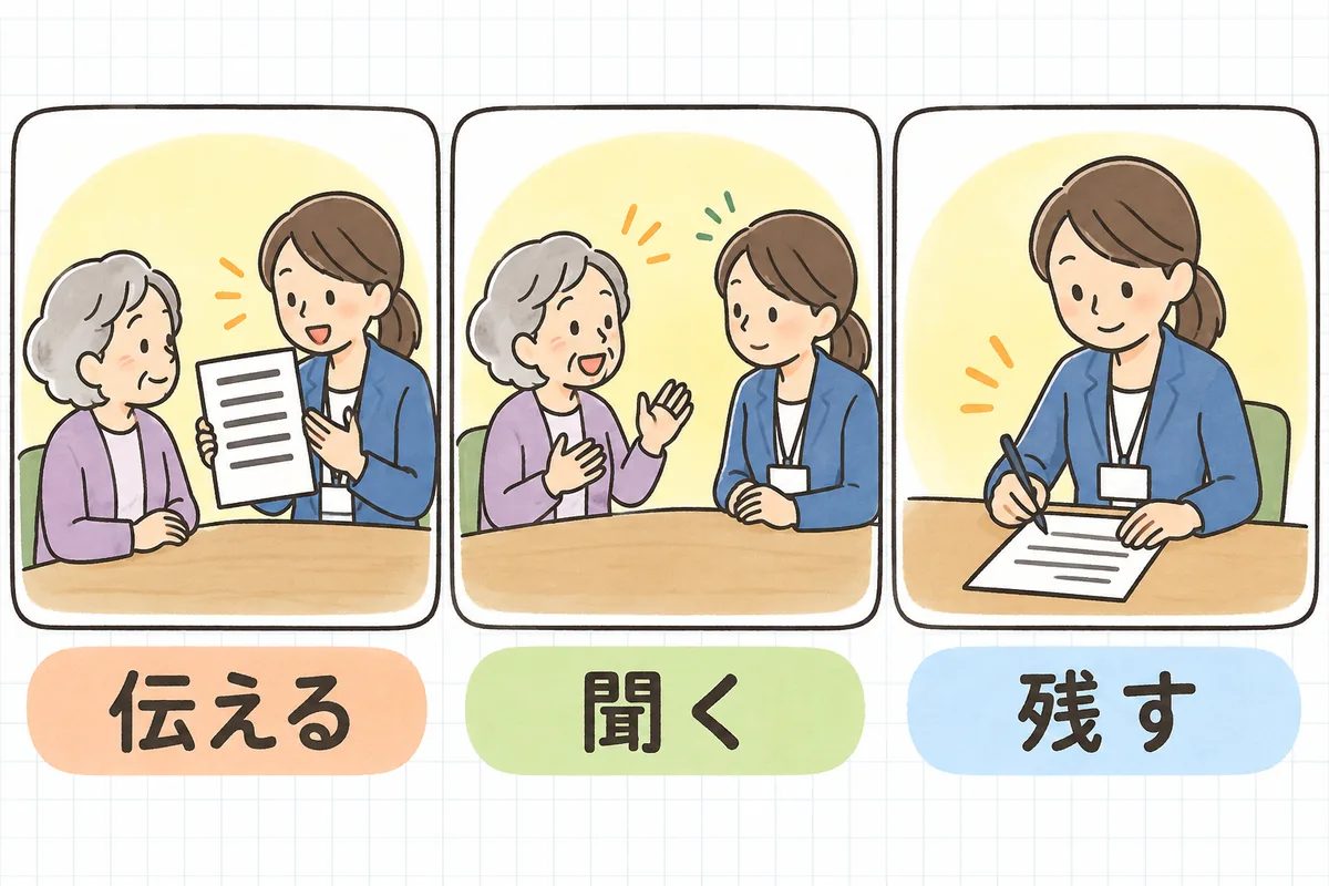 大きな字の資料を見せて説明する場面、ご本人の話に耳を傾ける場面、やりとりを記録用紙に書きとめる場面という、意思確認の3つの手順を横に並べた説明図