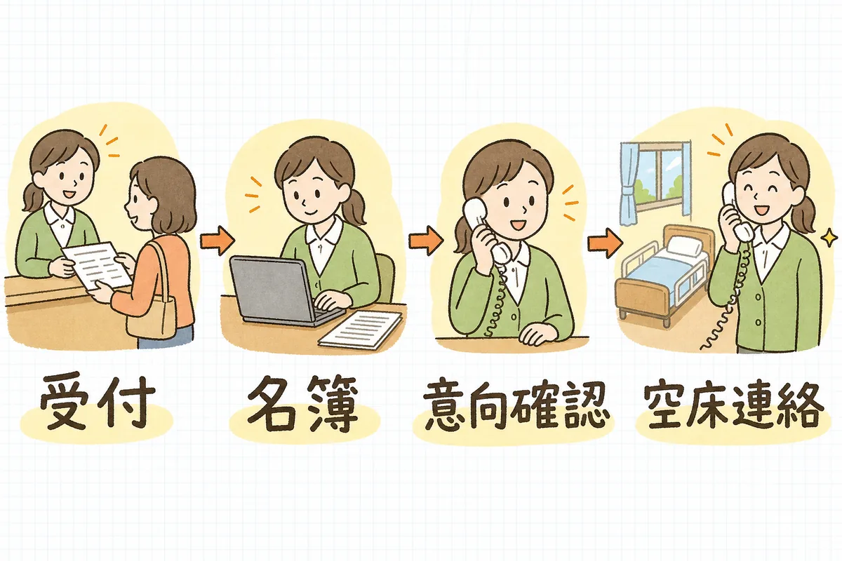 待機者名簿を回す流れを「受付」「名簿」「意向確認」「空床連絡」の4つの場面で左から順に並べた説明図
