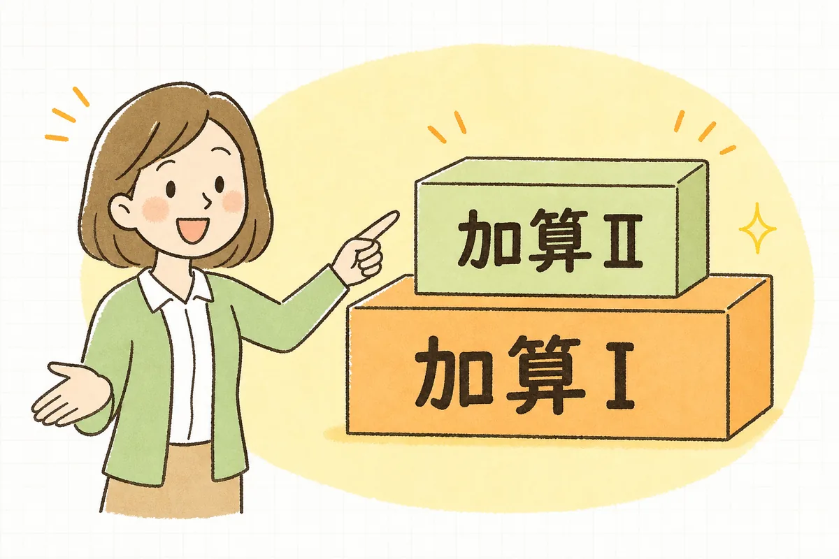 入浴介助加算のⅠとⅡの違いを、土台と上乗せの二段の階段で示し、明るい表情で指し示す介護事業所の事務担当者