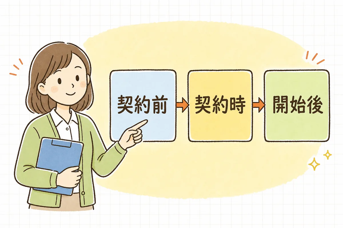 利用開始の受付書類を「契約前・契約時・開始後」の3つの場面に分けて並べた説明図と、それを指し示す介護事務の担当者