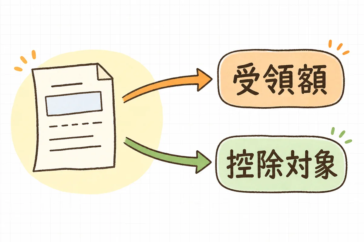 領収書には「受け取った合計額」と「医療費控除の対象額」の両方を分けて記載することを示した図