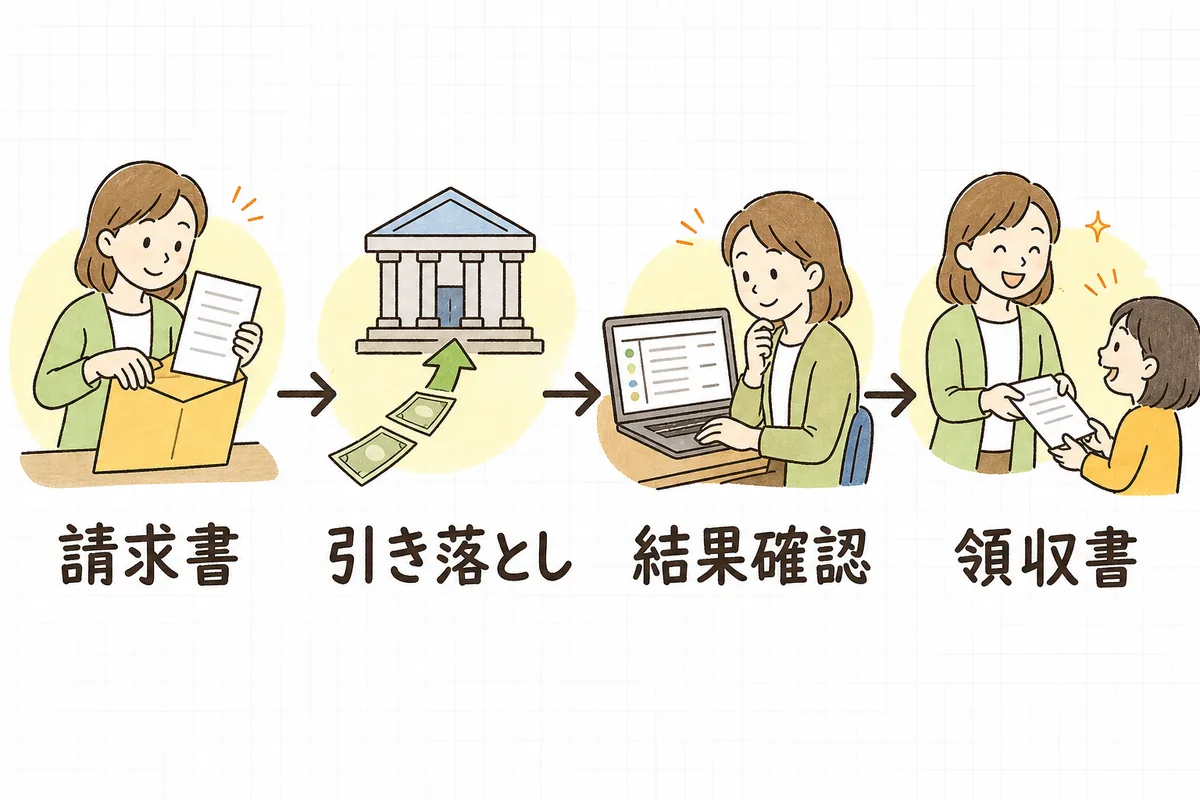毎月の集金を「請求書」「引き落とし」「結果確認」「領収書」の4つの場面に分けて左から順に並べた説明図