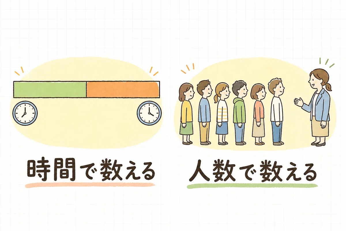 生活相談員の配置の数え方が、1日の提供時間帯を職員の勤務時間で埋める考え方と、利用者の人数に応じて相談員を置く考え方の2つに分かれることを並べて示した図