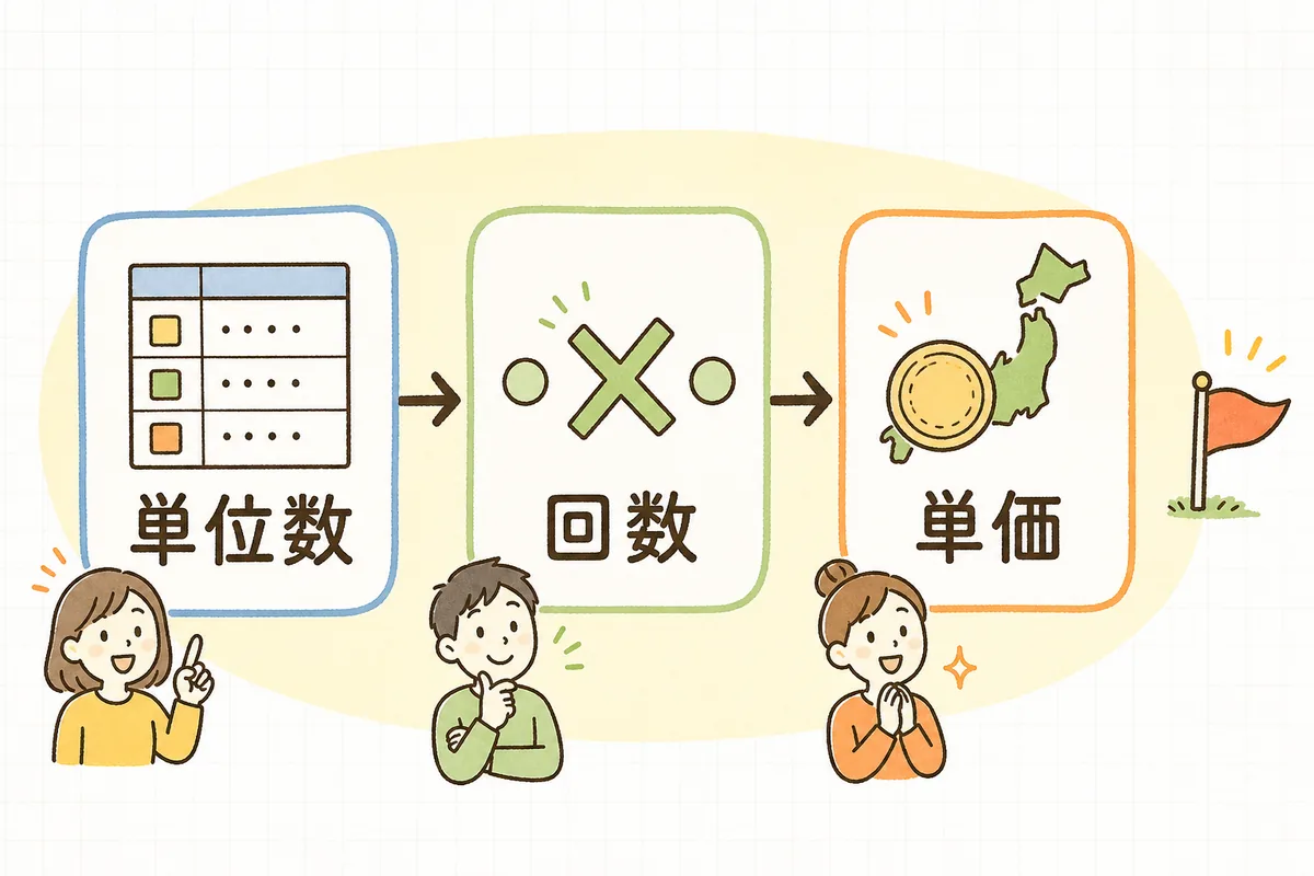 単位数に回数と地域単価をかけて金額になる流れを3ステップで示した図