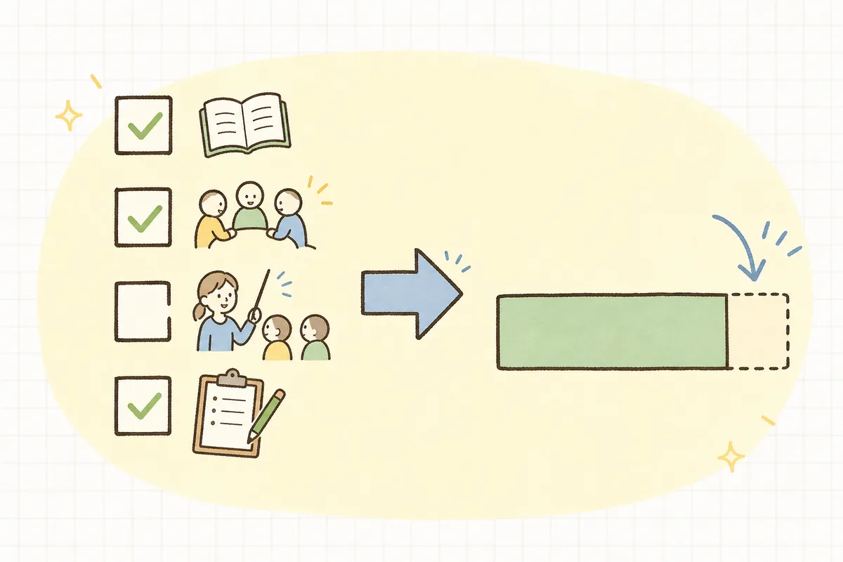 4つの体制のうち一つでも欠けると、その月の所定単位数から一律で減算がかかることを示した図
