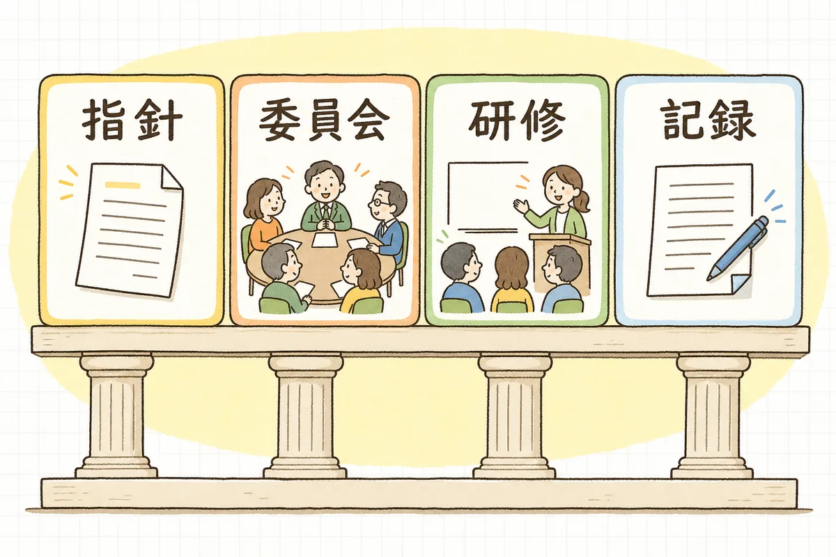 身体拘束の適正化に必要な「指針」「委員会」「研修」「記録」の4つを並べ、どれか一つでも欠けると減算になることを示した図