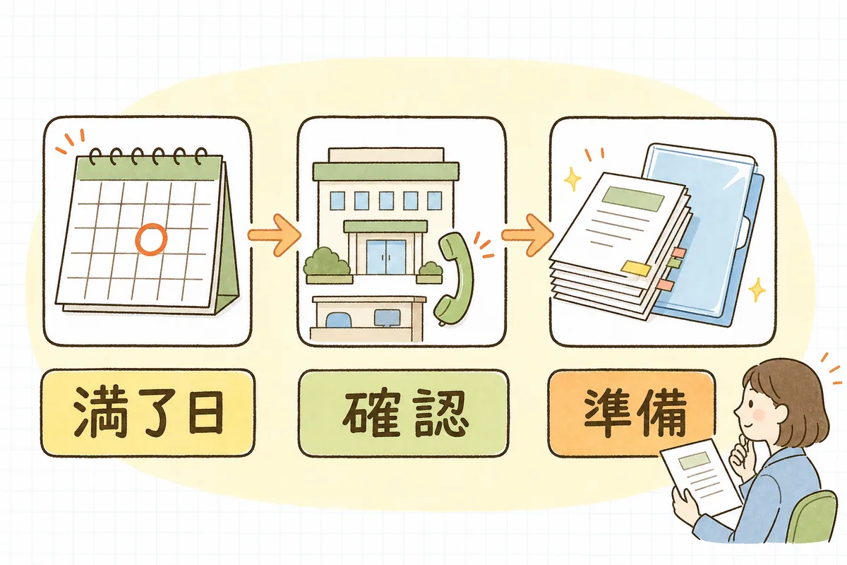 満了日の確認、指定権者への確認、書類の準備という三つの手順で指定の更新申請を進める流れを示した図