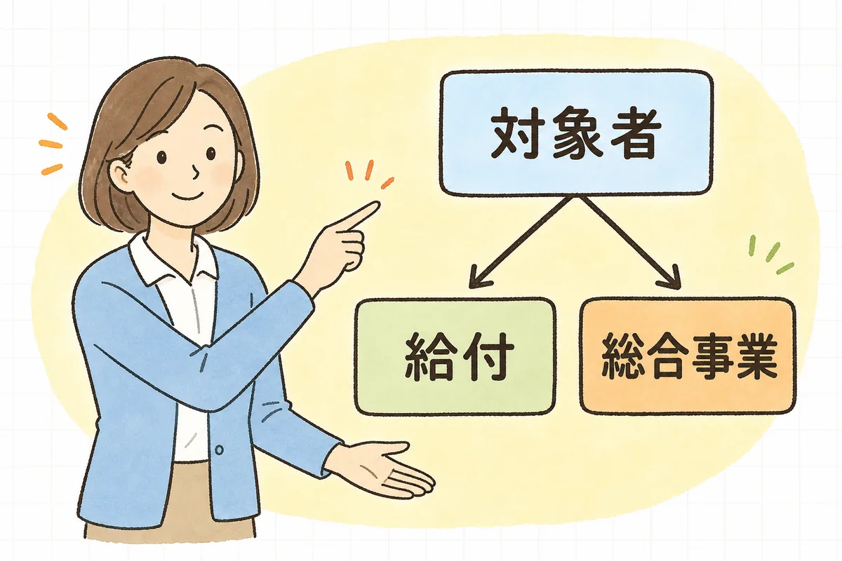 利用者が介護給付か総合事業かで請求のルールが分かれることを示した分岐の説明図