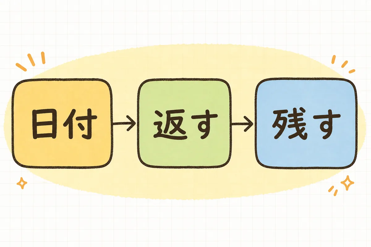 退所手続きを「日付の確定」「返すもの」「残す・伝えるもの」の3ステップに分けて示した流れ図