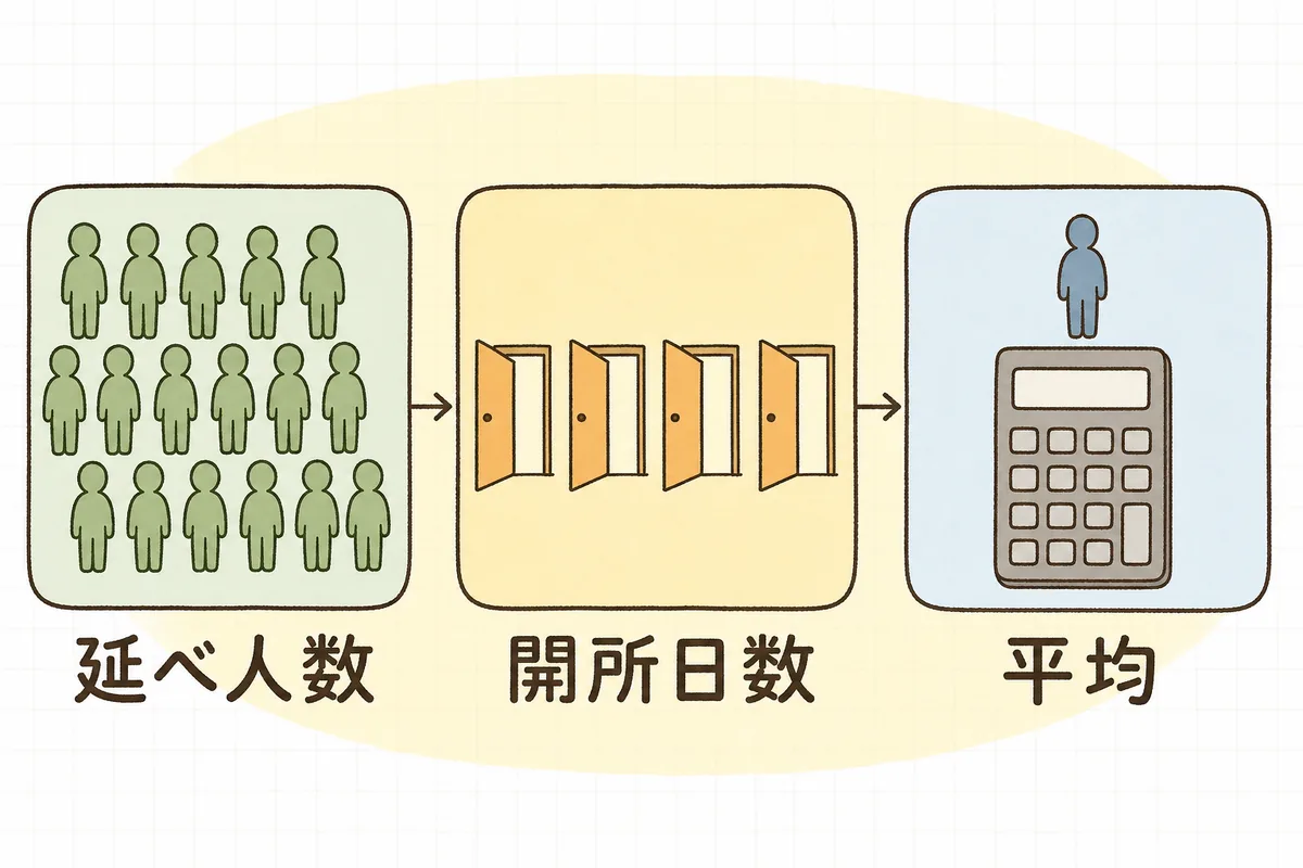 延べ人数を開所日数で割って平均利用者数を出すという流れを三つの箱で示した概念図