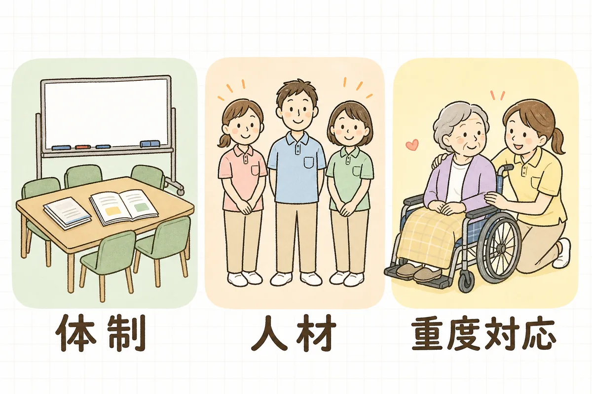 特定事業所加算の要件を体制・人材・重度対応の3つのかたまりに分けて並べた概念図
