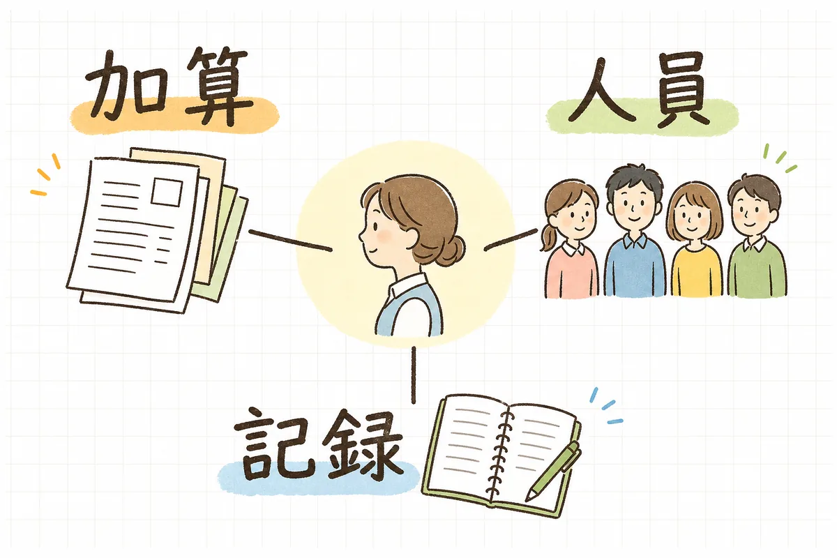 運営指導のヒアリングで聞かれやすい質問を「加算」「人員」「記録」の3つに分けて整理した図