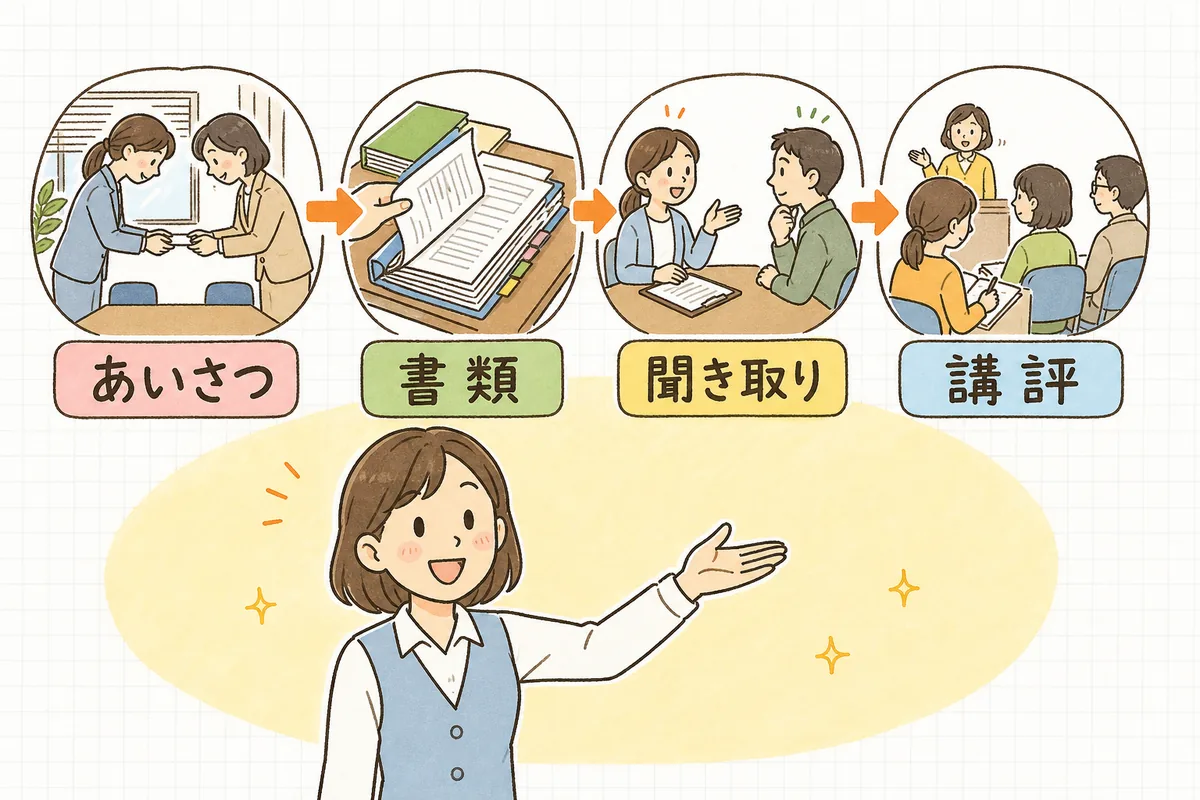「あいさつ」「書類」「聞き取り」「講評」と書かれた4つの場面が左から右へ矢印でつながり、運営指導当日の進み方を示している図の前で説明する介護事業所の事務担当者