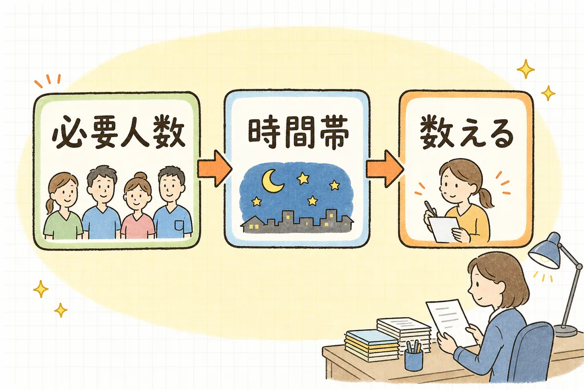 必要人数を先に確認し、次に夜勤時間帯をそろえ、最後に人を数える、という夜勤配置の確認順を三つの箱で示した図