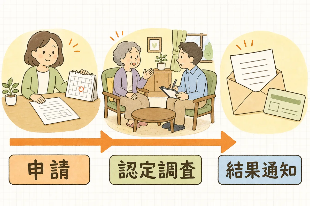申請、認定調査、結果通知の3つの場面を左から右へ時間の流れとして並べ、要介護認定の手続きの進み方を示した図