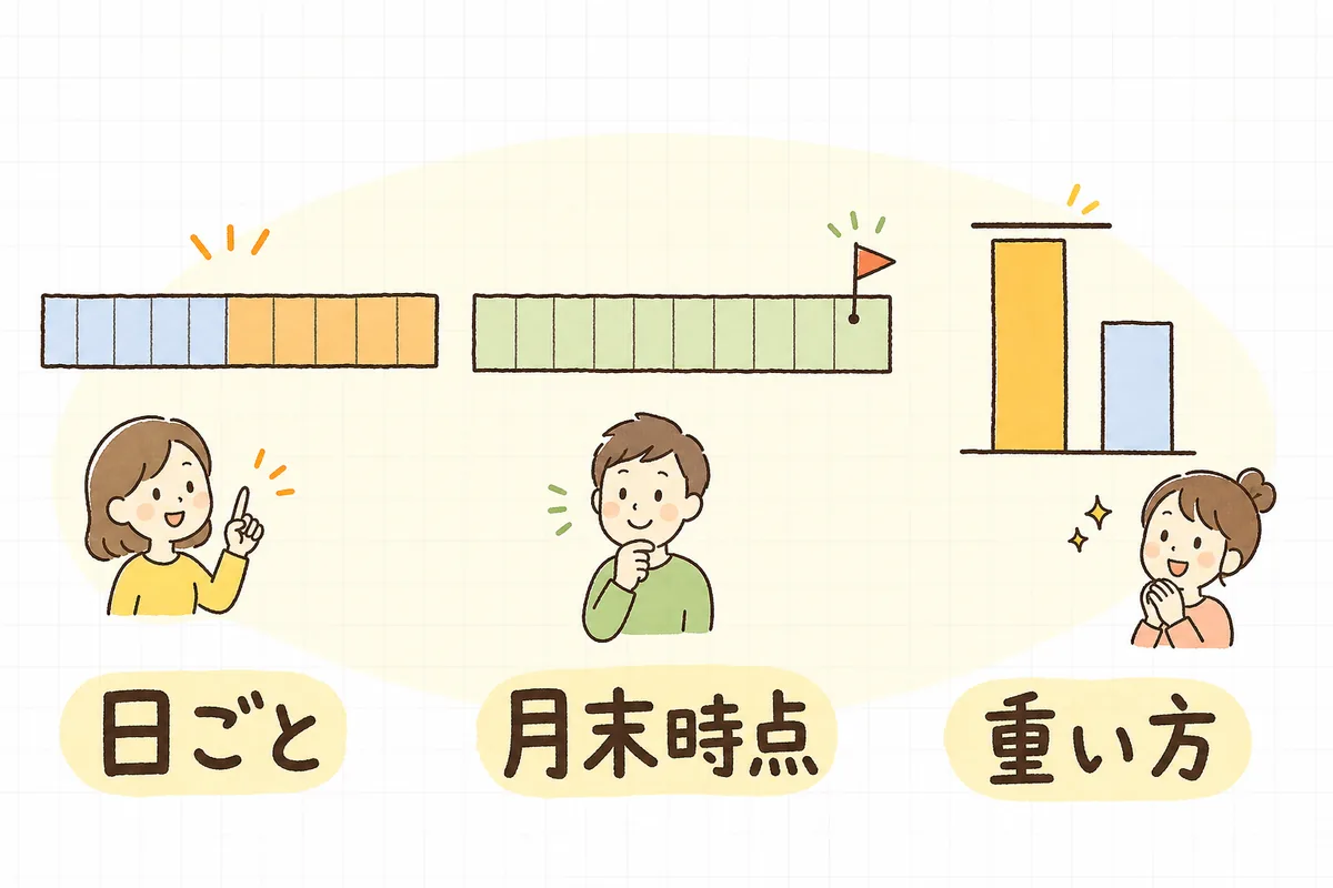 日ごとに単位が決まるサービス・月額でまとまるサービス・区分支給限度基準額の3つで、月途中の要介護度変更の扱いが違うことを並べて示した図